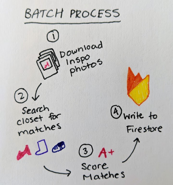 Diagram of batch process for making outfit recommendations
