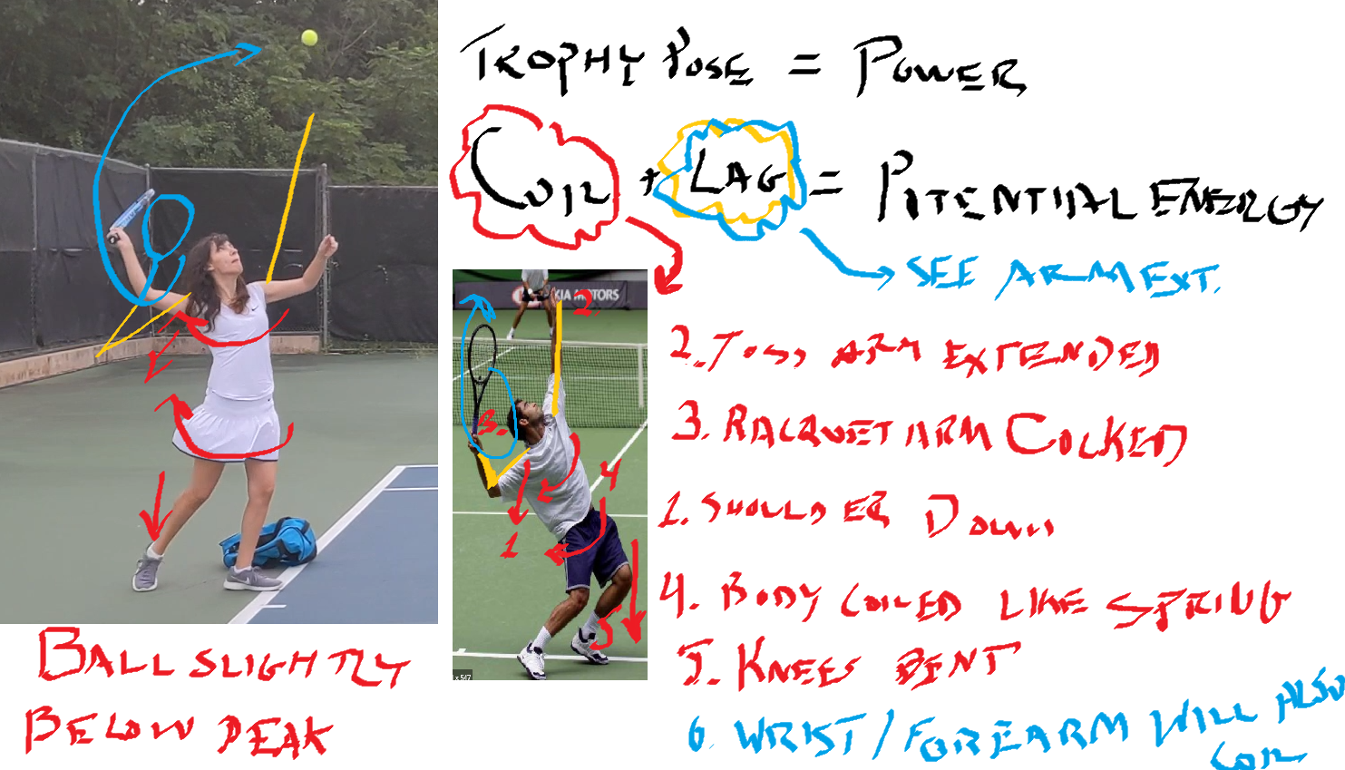 Diagram of arm during tennis serve