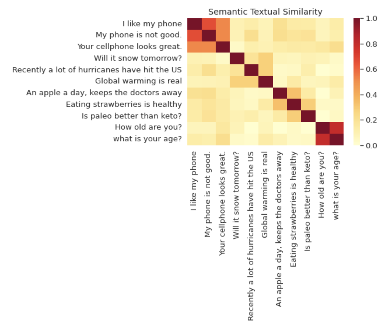 visualization of USE embeddings