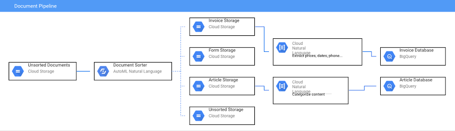 Document AI Pipeline