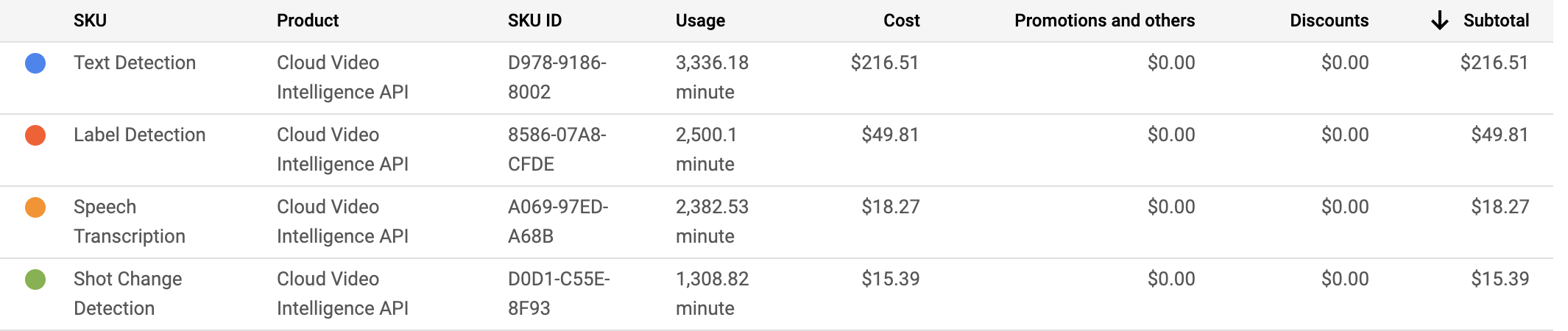 Google Cloud Console Cost Breakdown A screenshot of cost breakdowns of using the Video Intelligence API