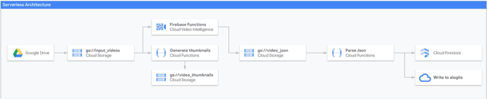 Architecture diagram for video archive backend. Architecture diagram for video archive backend.